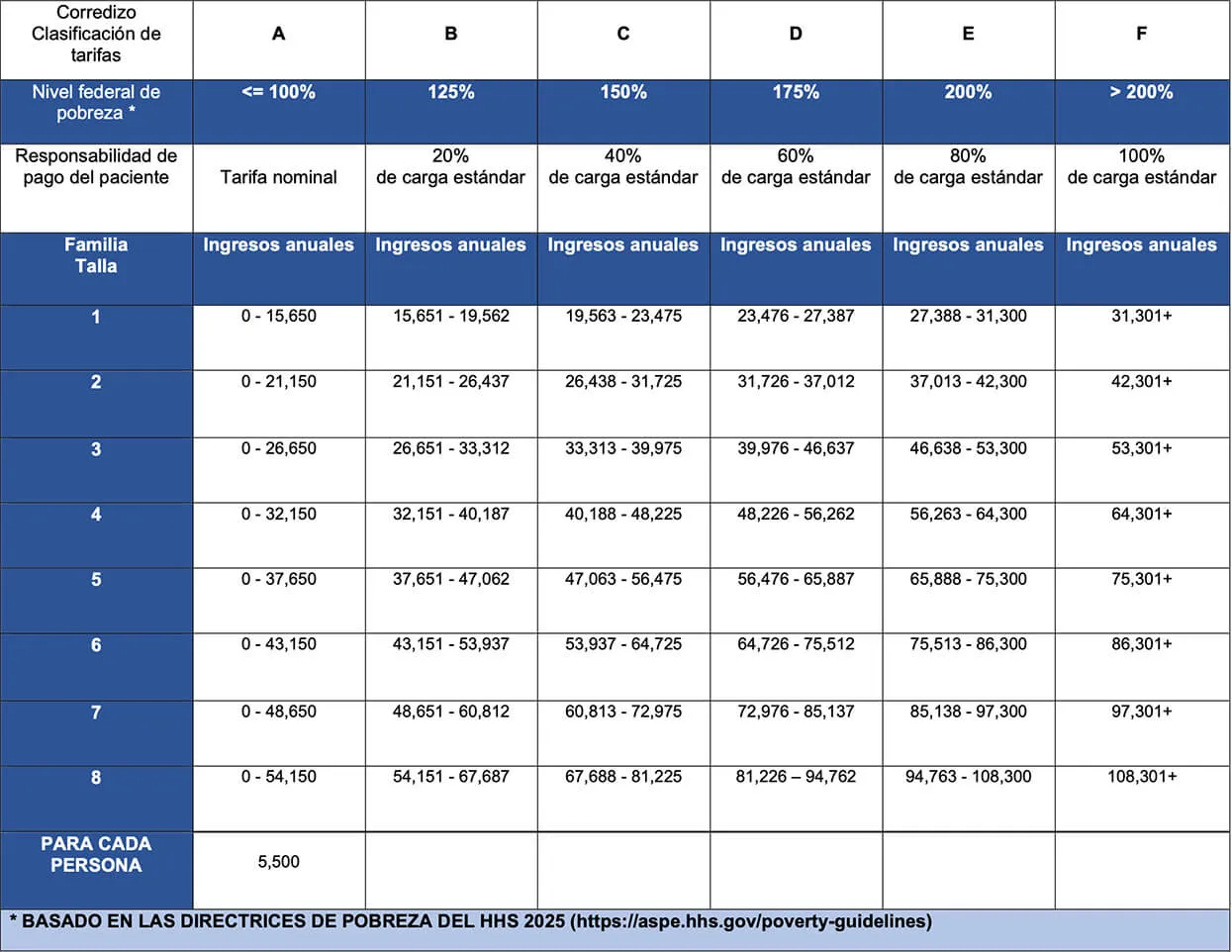 Sliding Fee Scale Classification in Spanish